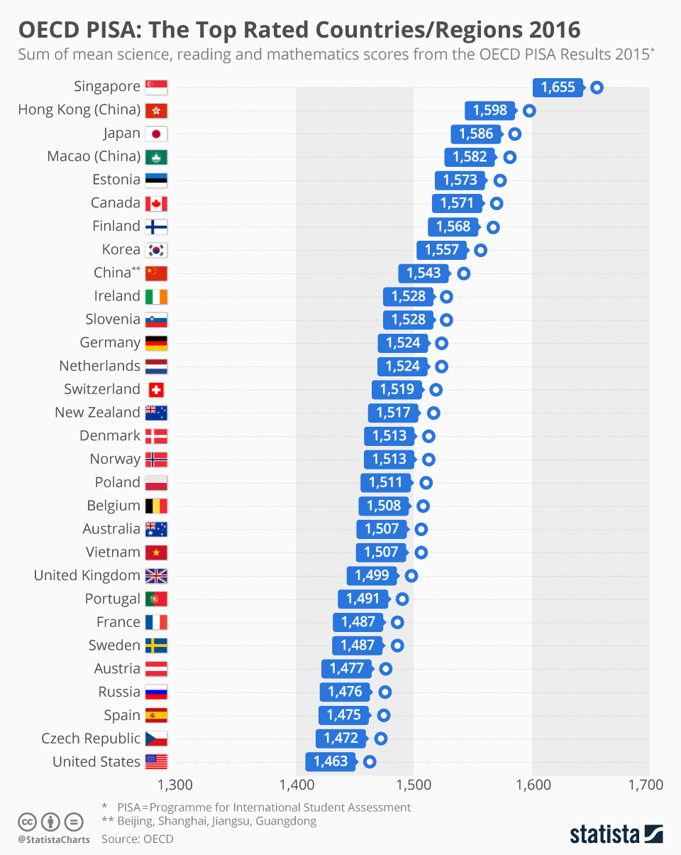 Infographic: The Top Rated Countries/Regions 2016 | Statista