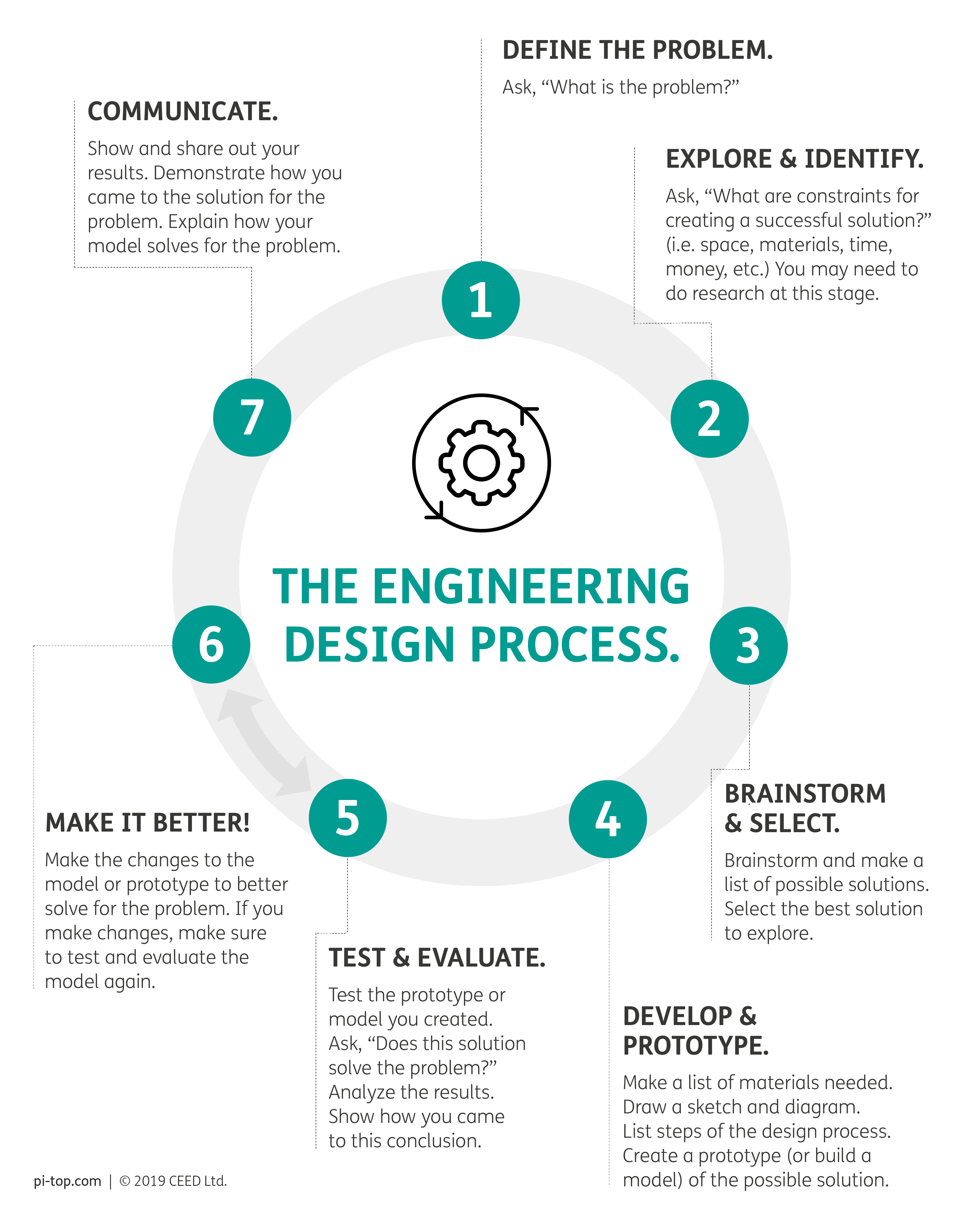 The Engineering Design Process