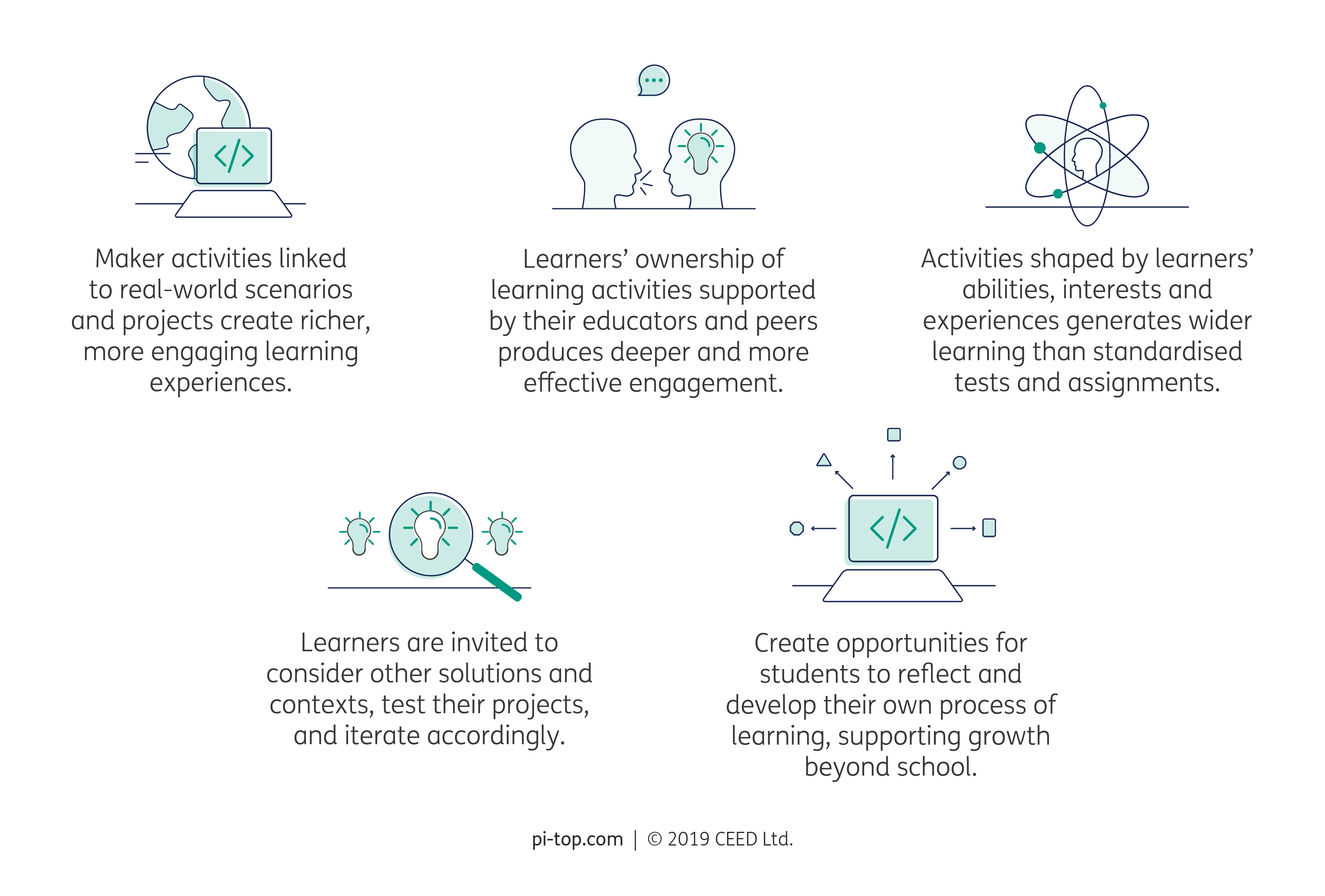 Learning activities